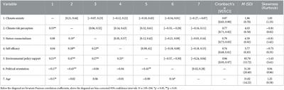 No risk, no fun…ctioning? Perceived climate risks, but not nature connectedness or self-efficacy predict climate anxiety